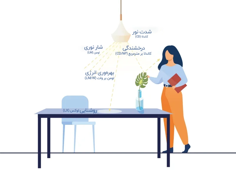 لوکس و لومن و کندلا چیست؟